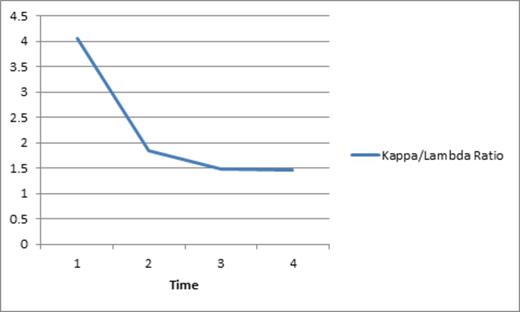 Figure 2. Decrease in kappa/lambda ratio following initiation of rigosertib.