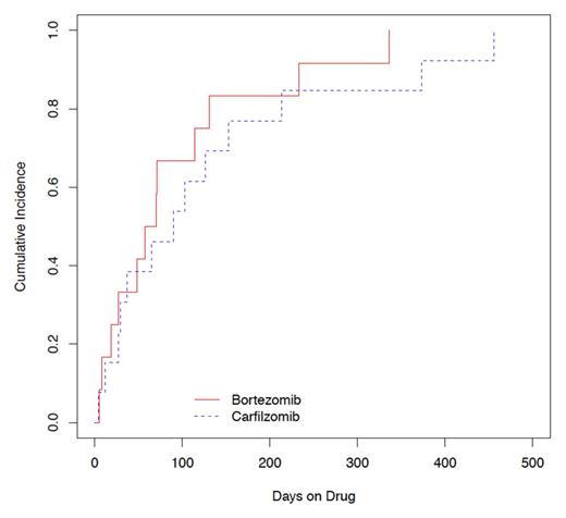 Figure 1. Cumulative incidence of cardiac adverse events