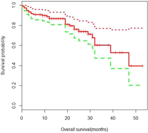 Figure 1. Overall survival for the entire cohort