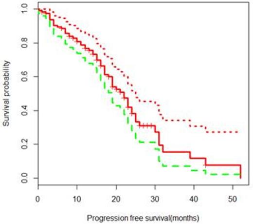 Figure 2. Progression free survival for the entire cohort