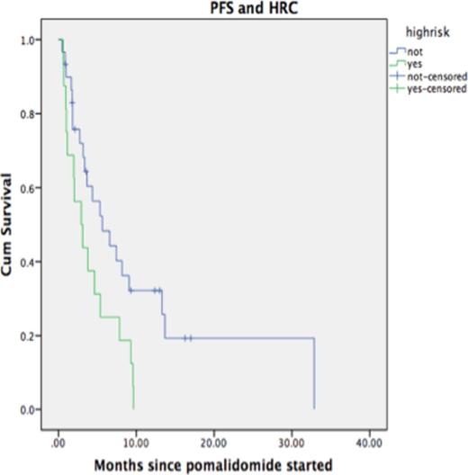 Figure 1. Progression-Free survival according to high-risk cytogenetics by FISH