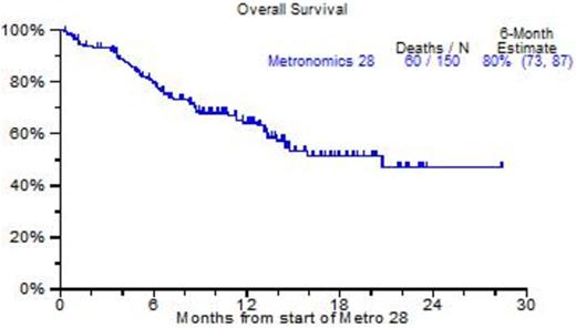Figure 1. Clinical outcomes. / A: Overall survival. / B: Progression-free survival. / C: Overall survival according to GEP70 and GEP5 risk designations