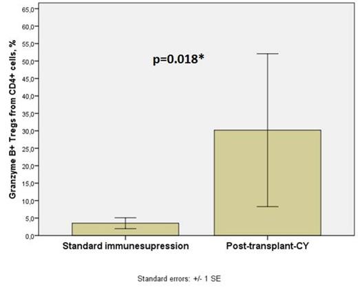 Figure 1. Granzyme B expression in Tregs after post-transplant-CY alone and in a group of standard immunosuppression.