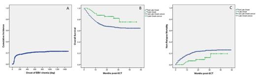 Figure 1. A. Cumulative incidence of EBV DNAemia; B. Comparison of OS between early-onset and late-onset of EBV viremia; C. Comparison of NRM between early-onset and late-onset of EBV viremia;