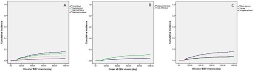 Figure 2. Independent risk factors for late-onset of EBV viremia: A. the impact of donor types; B. the impact of conditioning regimens with and without ATG/ALG; C. the impact of graft types.