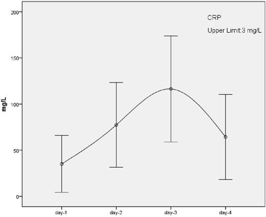 Figure 1. Level of C-reactive protein