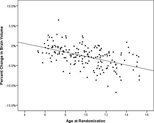 Figure 1. Age at randomization versus percent change in brain volume in 169 participants randomly allocated to receive blood transfusion therapy or observation for median of 36 months.
