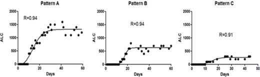 Figure 1. Kaplan-Meier survival plot of patients grouped according to ALC recovery pattern.