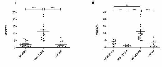 Figure 1. Frequencies of cell subsets in the graft. Frequencies of MDSCs in the graft were compared between normal controls and patients grouped by aGVHD (i) and aGVHD scores