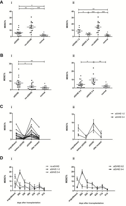 Figure 2. Increased frequencies of MDSCs in PBMCs of patients after allo-HSCT. (A) At the time of engraftment, the levels of MDSCs in PBMCs were compared between patients and normal controls (i), and were further analyzed according to aGVHD scores (ii). (B) After allo-HSCT, comparisons of MDSCs frequencies were performed between patients and normal controls grouped by aGVHD (i) and aGVHD severity (ii). (C) The dynamic changes of MDSCs frequencies after allo-HSCT were monitored in patients with aGVHD (i) and were analyzed based on aGVHD scores (ii). (D) The systematic monitoring of MDSCs frequencies was performed in all patients during the first 100 days after allo-HSCT grouped by aGVHD scores (i) and aGVHD severity (ii).