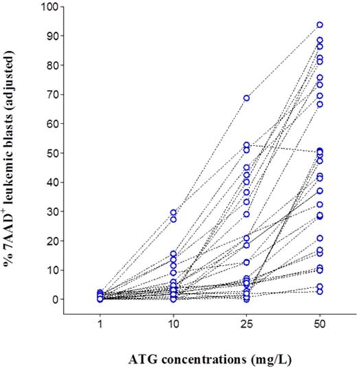 Figure 1. Sensitivity of leukemic blasts to ATG induced CDC is highly variable. Percents 7AAD+ (dead) leukemic blasts shown are adjusted percents. In case of a negative value of the adjusted percent, zero value is displayed here.
