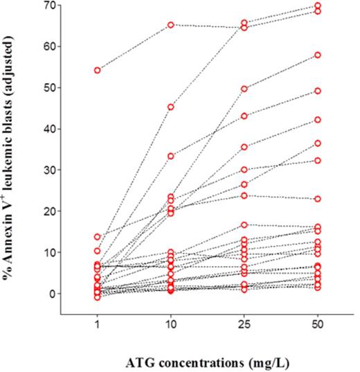Figure 2. Sensitivity of leukemic blasts to ATG induced CIC is highly variable. Percents Annexin V+ (dying or dead) leukemic blasts shown are adjusted percents. In case of a negative value of the adjusted percent, zero value is displayed here.