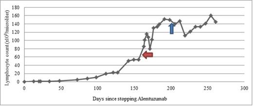 Figure 1. The overall trend of lymphocytes following disease refractory to or complicated by multiple lines of treatment. The patient demonstrated rapidly rising LDH and lymphocyte count. Following administration of tofacitinib (red arrow) and ruxolitinib (blue arrow), lymphocyte counts stabilized.