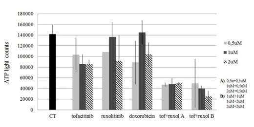 Figure 2. Level of ATP in patient cells treated for 24 hours with control, tofacitinib (tof), ruxolitinib (ruxol), doxorubicin or a combination of tofacitinib and ruxolitinib. There is synergistic depression of cell metabolism and growth for cells treated with both tofacitinib and ruxolitinib.
