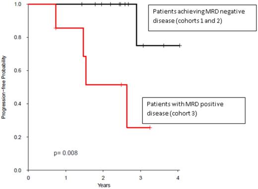 Figure 1. Kaplan-Meier curve of progression-free survival comparing patients achieving MRD negative disease with MRD positive disease.