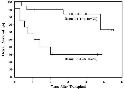 Figure 1. OS of DLBCL patients undergoing ASCT based on pre-transplant Deauville score.