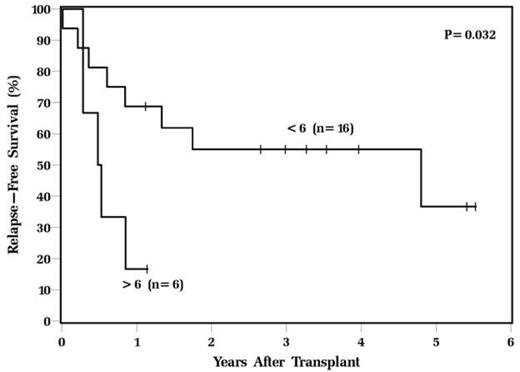 Figure 2. RFS of DLBCL patients undergoing ASCT based on pre-transplant SUVmax.