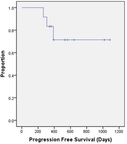 Figure 1. Progression free survival for all the patients
