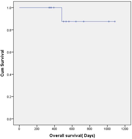 Figure 2. Overall survival for all the patients