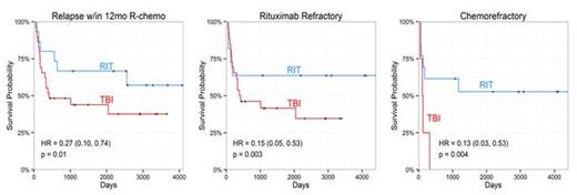 Figure 1. Kaplan-Meier curves for RIT vs TBI-based conditioning for high-risk DLBCL patients. Results from Cox models: HR = hazard ratio (95% CI) where reference group is TBI; p = p-value.