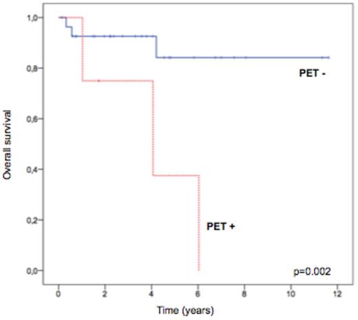 Figure 1. Overall survival according to TEP status at transplant (log-rank P value)