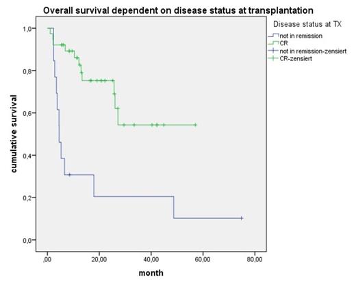 Figure 1. Overall survival dependent on disease status at transplant.