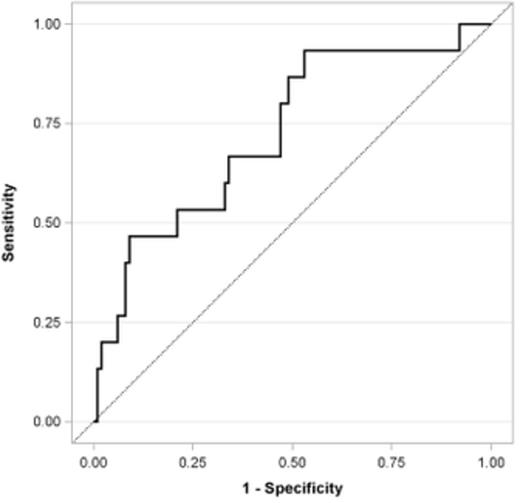Figure 1. ROC of 30-day re-admission.
