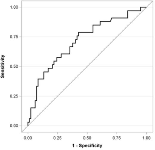 Figure 2. ROC of 90-day re-admission.