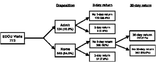 Figure 1. ED physician management of the EDOU (December, 2011 - August, 2013)