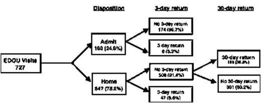 Figure 2. Hospitalist management of the EDOU (September, 2013 - May, 2015)