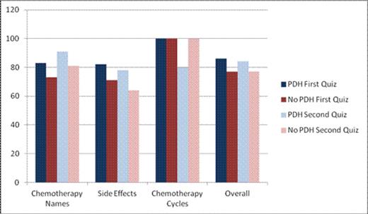 Figure 1. Patients were either given a physician-directed handout (PDH) or no PDH prior to commencement of chemotherapy. Four to six weeks after starting chemotherapy, they took their first quiz. Eight to ten weeks after initiation of chemotherapy, patients took a second quiz.