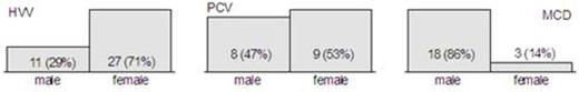 Figure 1. Gender distribution for three variants of CD; there is male-female imbalance in HVV and MCD groups (z-test, ð<0.05); analysis based on initial diagnosis data.