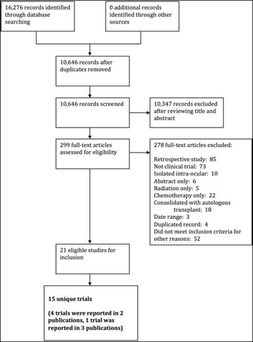 Figure 1. PRISMA Flow Diagram