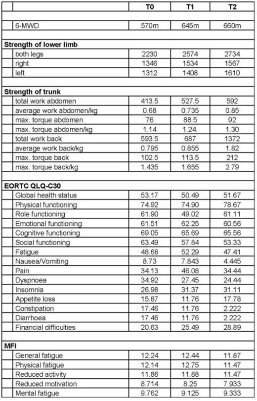 Figure 1. Results of all endurance and resistance parameters and QoL measures including fatigue subscales