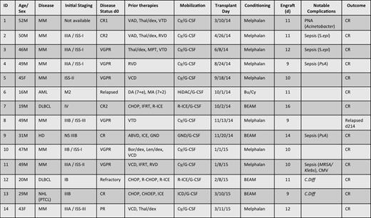 Figure 1. Transplant Characteristics