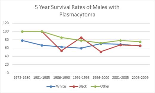 Figure 1. 5-year Survival Rates in males (SEER-9), 1973-2012