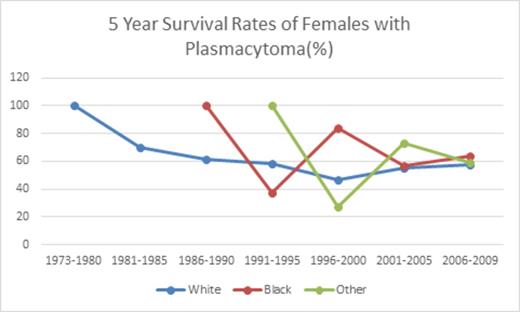 Figure 2. 5-year Survival Rates in females (SEER-9), 1973-2012