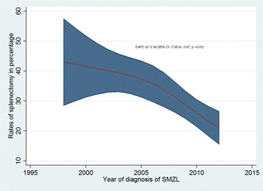 Figure 1. Restricted cubic spline graph showing the declining trend in splenectomy rate among patients with SMZL. The rate was adjusted for age, gender and stage at diagnosis.