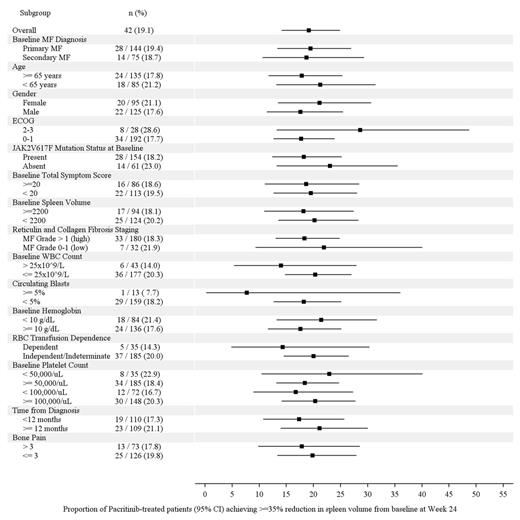 Figure 1. Proportion of Patients Receiving PAC who Achieved ≥35% SVR from baseline to Week 24 (95% CI)
