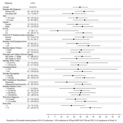 Figure 2. Proportion of Patients Receiving PAC who Achieved ≥50% TSS reduction (6 common symptoms in MPN-SAF TSS and MPN-SAF TSS 2.0) from baseline to Week 24 (95% CI)