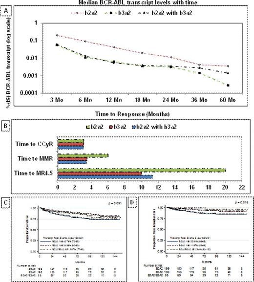 Figure 1. Kinetics of the type of transcript over time and time to achieve CCyR, MMR and MR4.5 according to the type of transcript. Event free and transformation free survival is shown after treatment with different TKI modalities.
