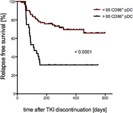 Figure 1. Relapse free survival after TKI discontinuation according to the number of CD86+ pDC at the time of stopping TKI in the EURO-SKI trial.