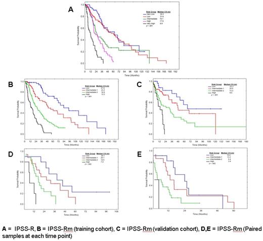 Figure 1. OS by IPSS-R and IPSS-Rm in training, validation, and paired samples cohorts