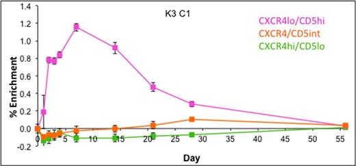 Figure 1. Deuterium enrichment in CLL subsets over eight week study