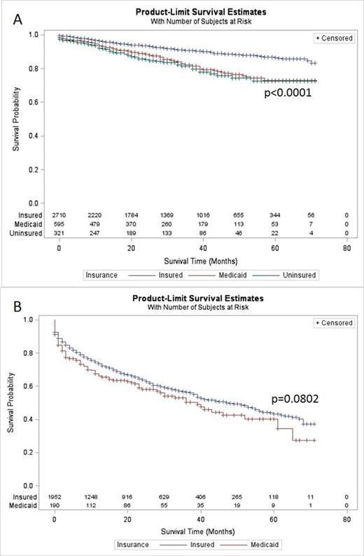 Figure 1. Survival of patients (A) age 15-64 and (B) age 65+ by insurance status at diagnosis.