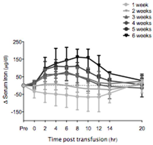 Figure 1. Serum iron concentrations post-transfusion