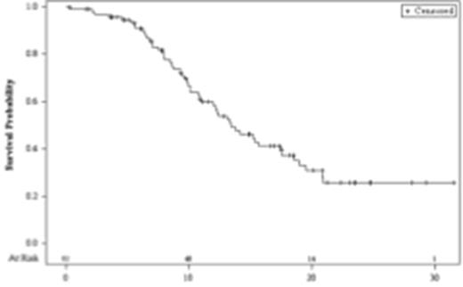 Figure 1. Overall survival (n=93 pts)