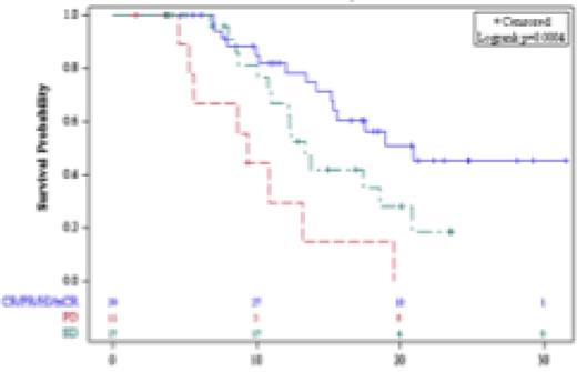 Figure 2. Survival according to disease status at response assessment after a median of 4.5 azacitidine cycles (n=77 evaluable pts)
