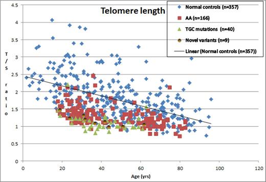 Figure 1. Telomere length expressed as T/S ratio against age for the different cohorts