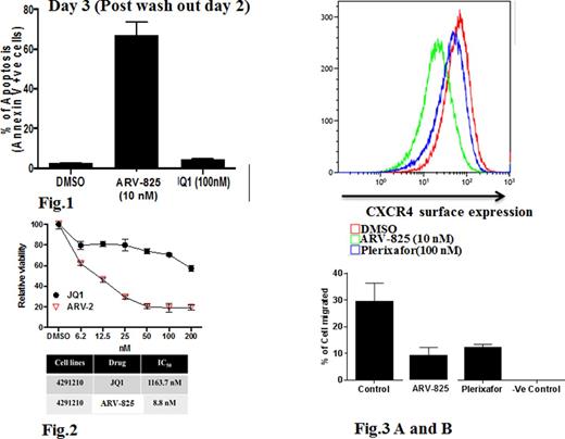 Figure 1. OCI-AML3 cells treated for 24 hours, re-suspended without drug, stained for Annexin V at post 48 hours. / Primary AML cells treated with ARV-825 or JQ1 and cell viability tested with Cell Titer-Glo 2.0® PROMEGA. / (A) OCI-AML3 treated for 24 hrs and stained with CXCR4-APC antibody. (B) OCI-AML3 cells treated for 24 hrs and percentage of cells migrating at 4 hrs to the lower chamber containing recombinant SDF-1 was counted using Vi-Cell (Trypan blue staining assay).